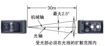 E3Z 特点 5 